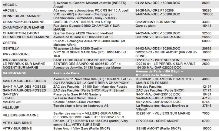 Liste du foncier cessible par l'Etat dans le Val-de-Marne