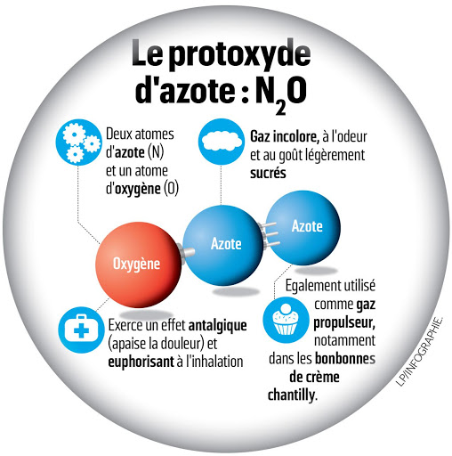 L’usage détourné du protoxyde d’azote et ses conséquences. – Christian ...